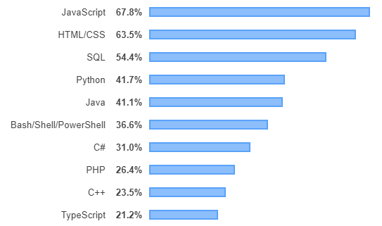 Najpoužívanejšie programovacie jazyky